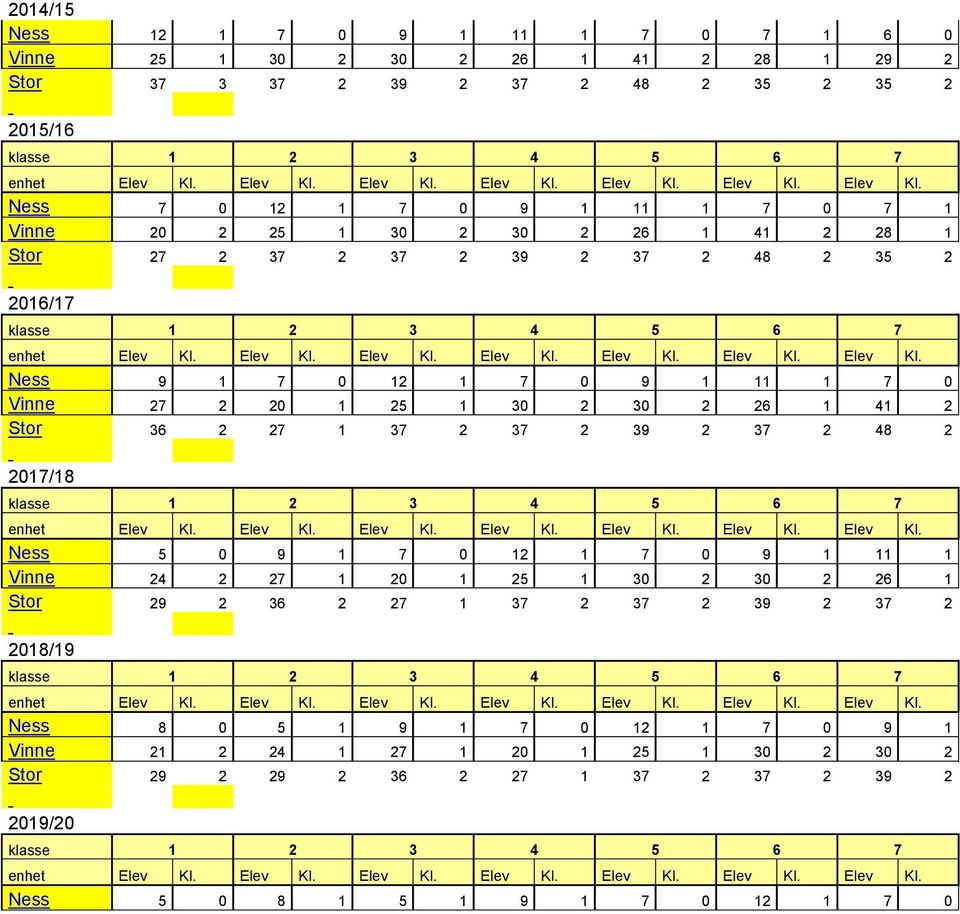 2 Stor 36 2 27 1 37 2 37 2 39 2 37 2 48 2 2017/18 Ness 5 0 9 1 7 0 12 1 7 0 9 1 11 1 Vinne 24 2 27 1 20 1 25 1 30 2 30 2 26 1 Stor 29 2 36 2 27 1 37 2 37 2 39 2 37