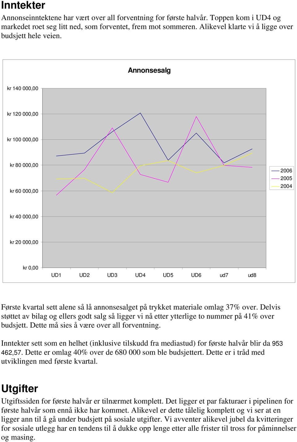 Annonsesalg kr 140 000,00 kr 120 000,00 kr 100 000,00 kr 80 000,00 kr 60 000,00 2006 2005 2004 kr 40 000,00 kr 20 000,00 kr 0,00 UD1 UD2 UD3 UD4 UD5 UD6 ud7 ud8 Første kvartal sett alene så lå