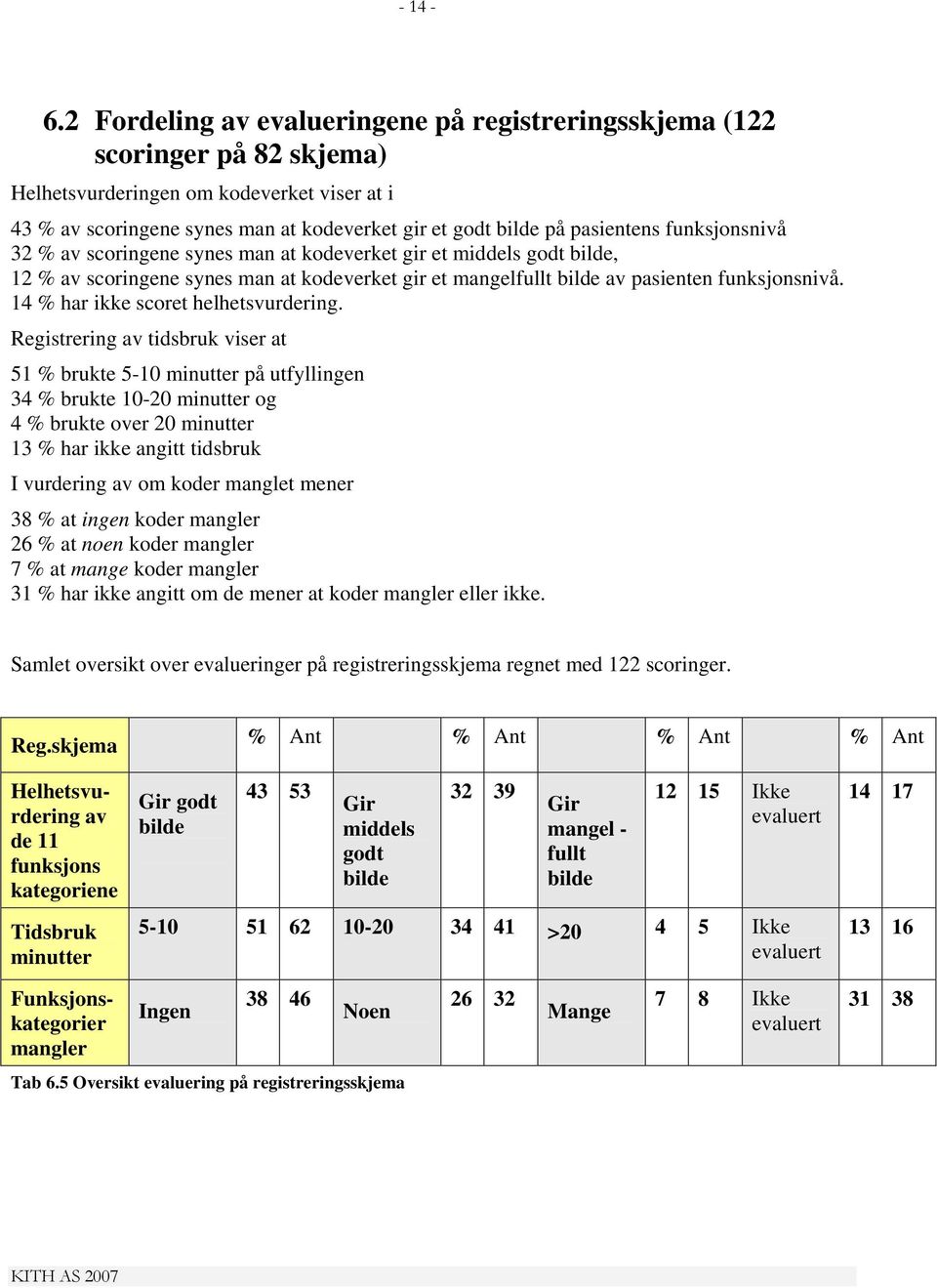 funksjonsnivå 32 % av scoringene synes man at kodeverket gir et godt, 12 % av scoringene synes man at kodeverket gir et mangelfullt av pasienten funksjonsnivå. 14 % har ikke scoret helhetsvurdering.