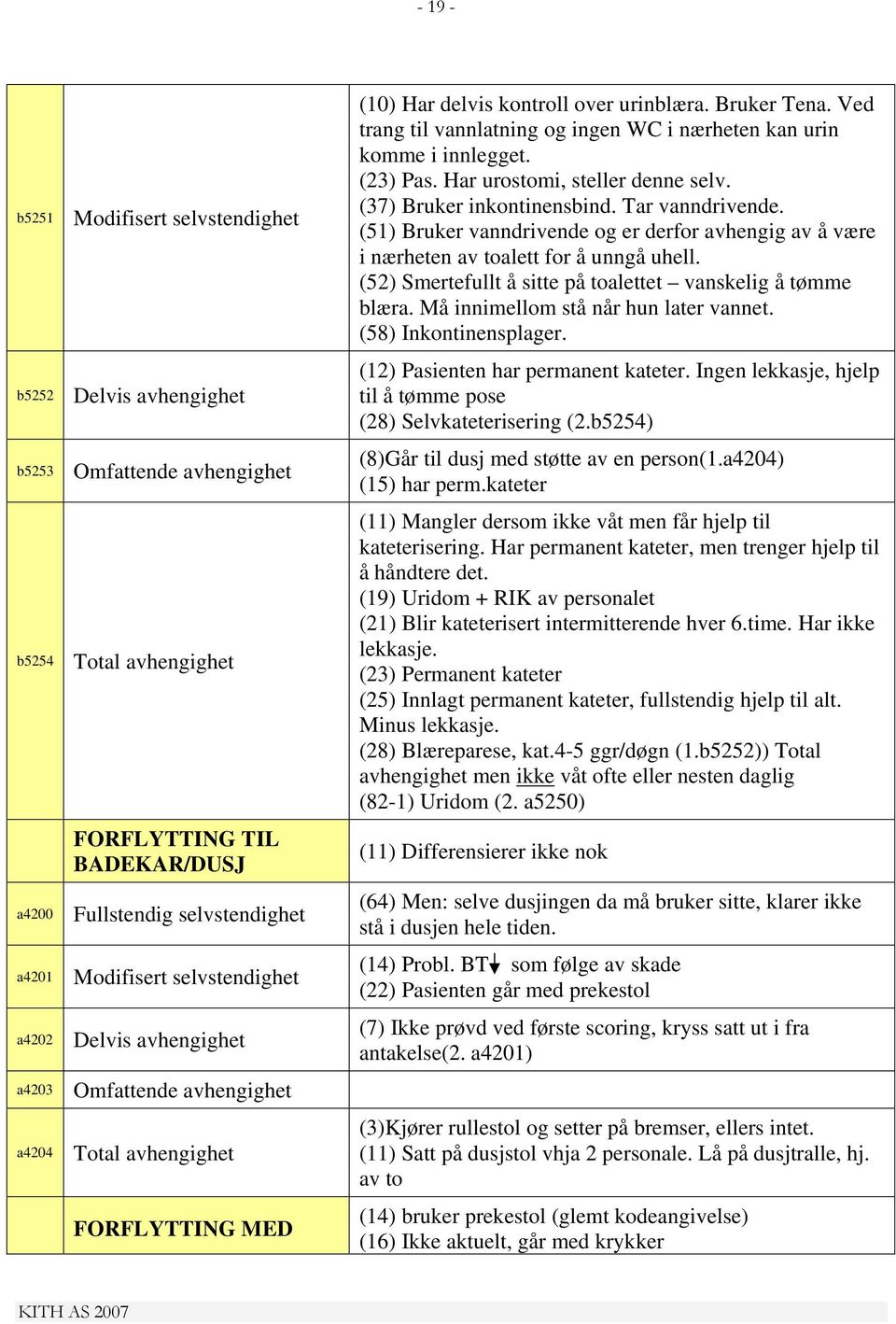 Ved trang til vannlatning og ingen WC i nærheten kan urin komme i innlegget. (23) Pas. Har urostomi, steller denne selv. (37) Bruker inkontinensbind. Tar vanndrivende.