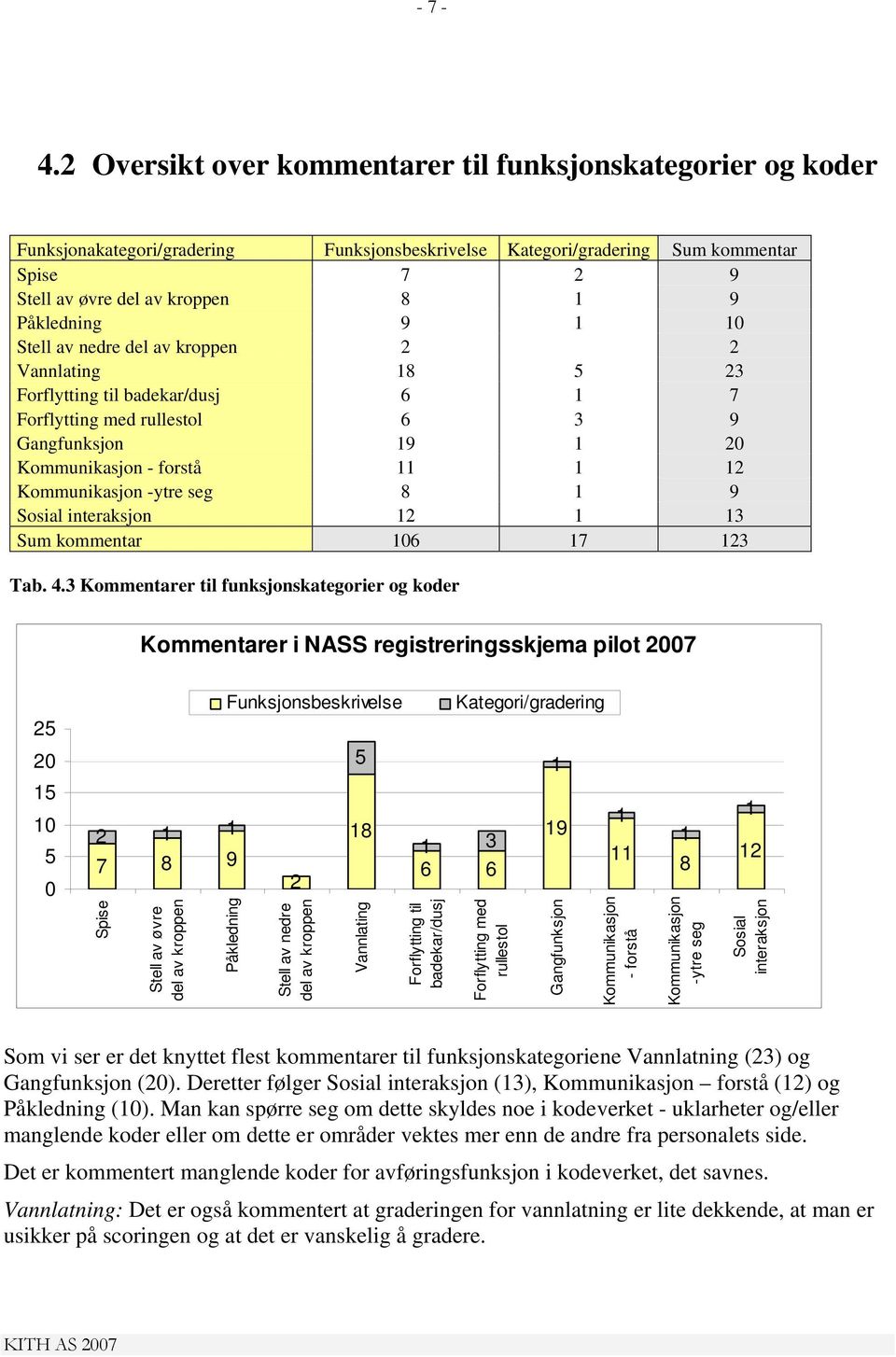 Påkledning 9 1 10 Stell av nedre del av kroppen 2 2 Vannlating 18 5 23 Forflytting til badekar/dusj 6 1 7 Forflytting med rullestol 6 3 9 Gangfunksjon 19 1 Kommunikasjon - forstå 11 1 12