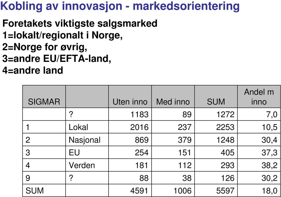 Uten inno Med inno SUM Andel m inno?