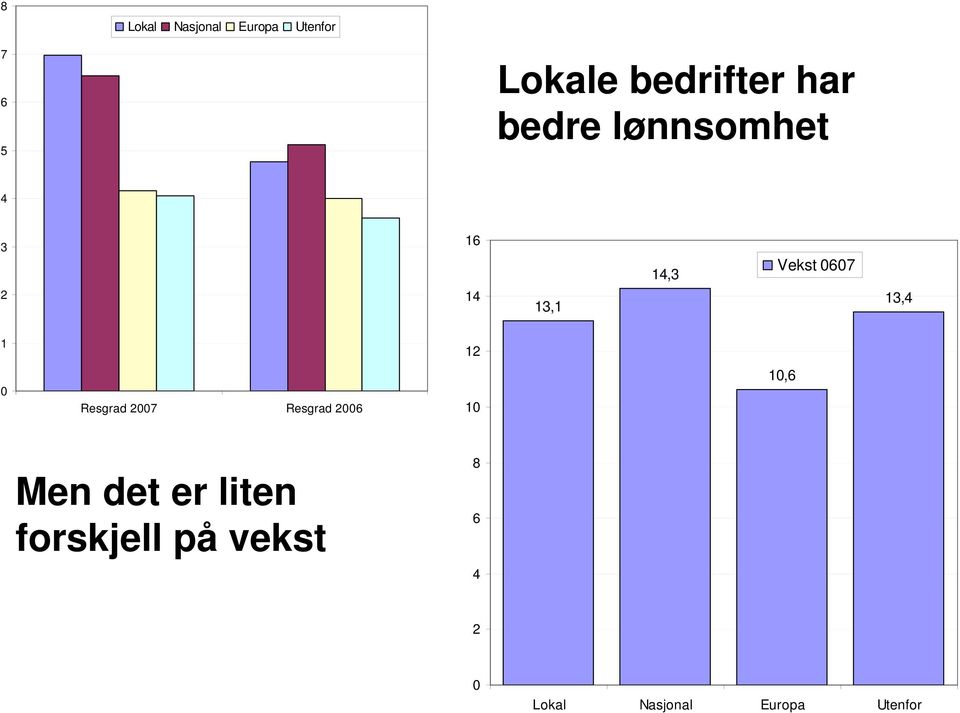 13,4 1 12 0 Resgrad 2007 Resgrad 2006 10 10,6 Men det er