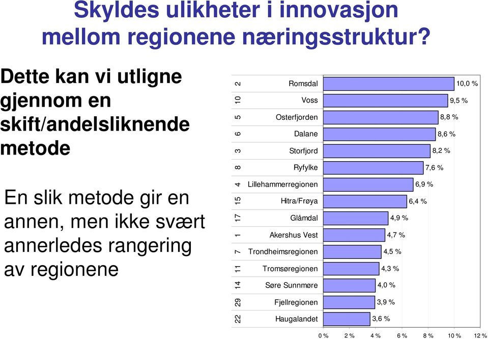 regionene 22 29 14 11 7 1 17 15 4 8 3 6 5 10 2 Romsdal Voss Osterfjorden Dalane Storfjord Ryfylke Lillehammerregionen Hitra/Frøya