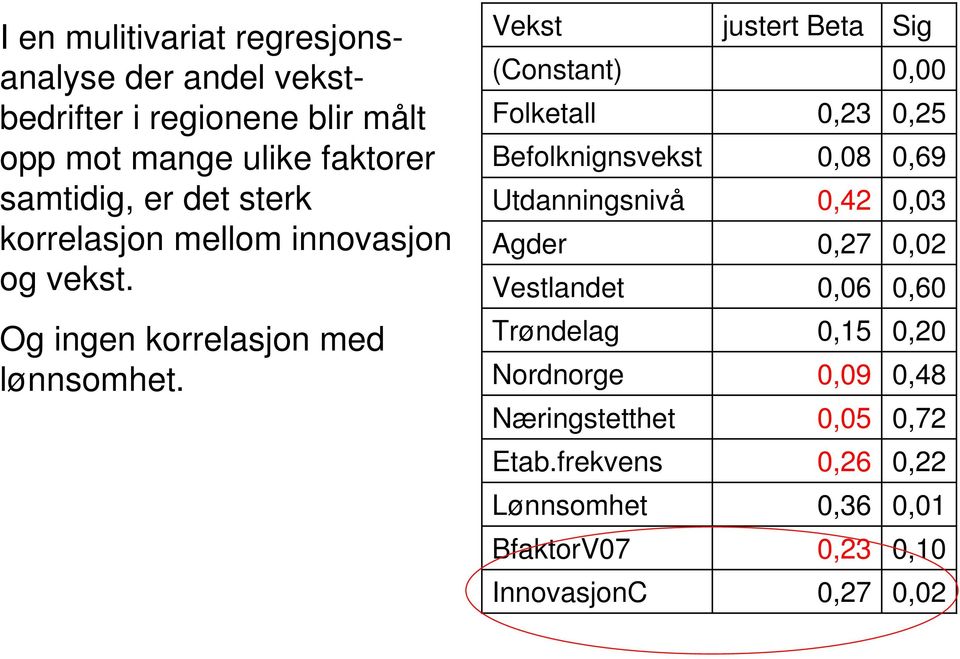 Vekst (Constant) Folketall Befolknignsvekst Utdanningsnivå Agder Vestlandet justert Beta 0,23 0,08 0,42 0,27 0,06 Sig 0,00 0,25