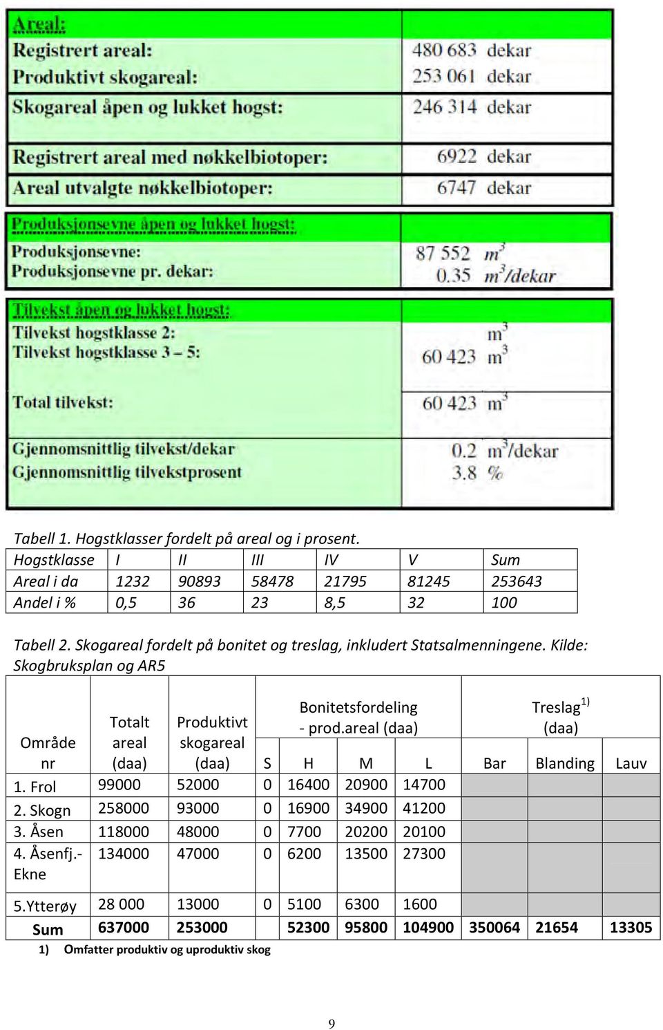 areal (daa) Treslag 1) (daa) S H M L Bar Blanding Lauv 1. Frol 99000 52000 0 16400 20900 14700 2. Skogn 258000 93000 0 16900 34900 41200 3. Åsen 118000 48000 0 7700 20200 20100 4.