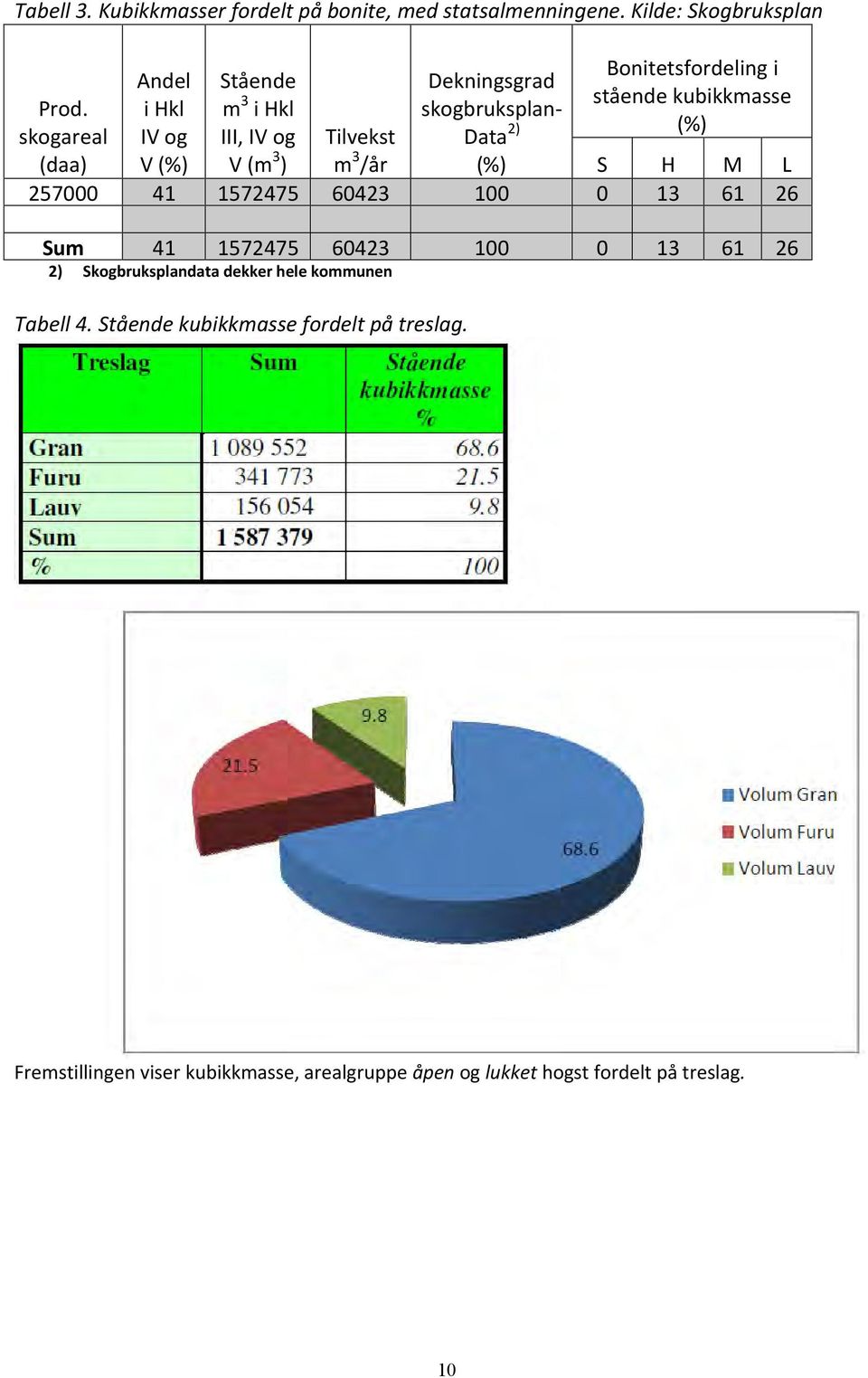 i Hkl m 3 stående kubikkmasse i Hkl skogbruksplanskogareal IV og III, IV og Tilvekst Data 2) (%) (daa) V (%) V (m 3 ) m 3 /år (%) S H