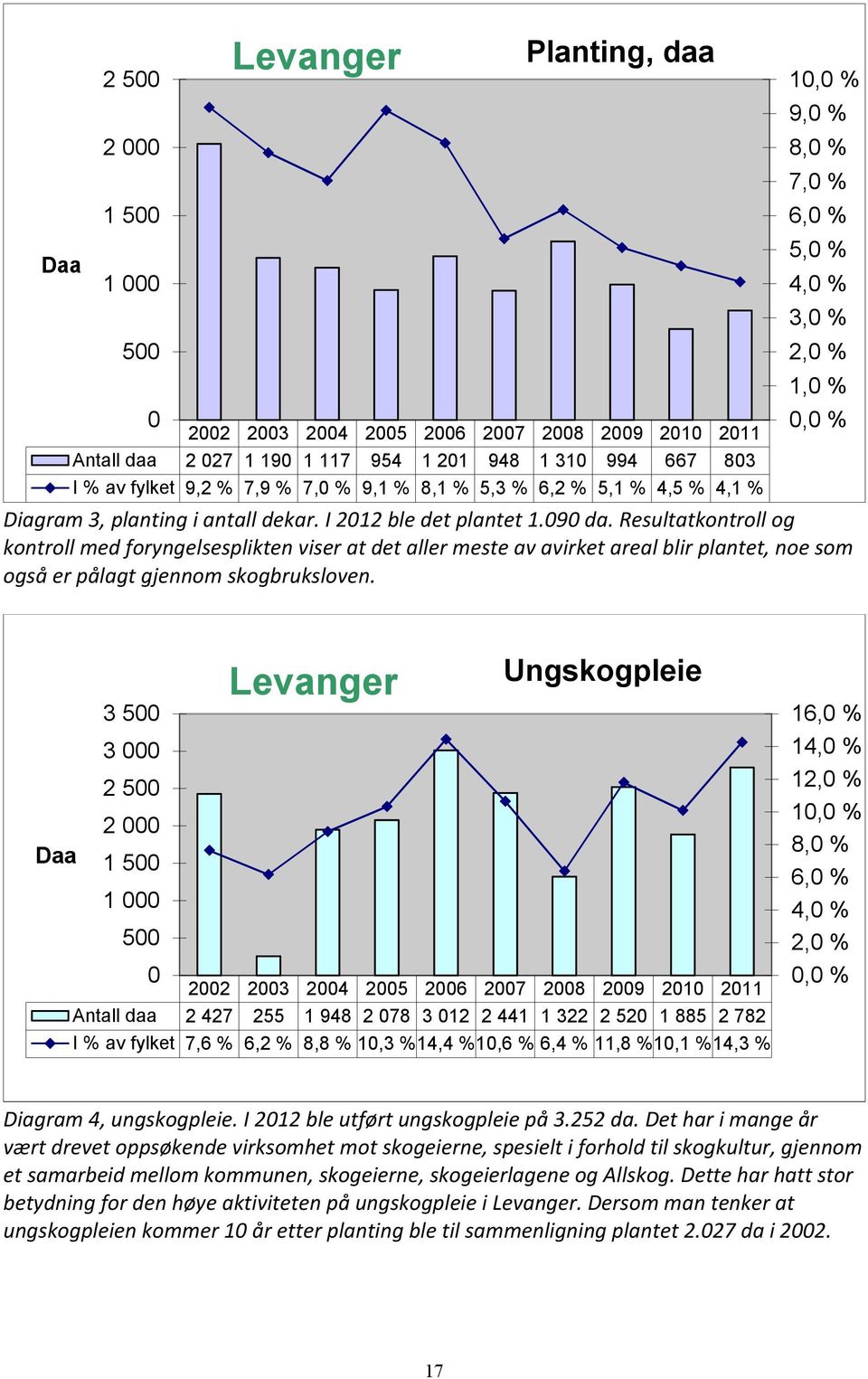 Resultatkontroll og kontroll med foryngelsesplikten viser at det aller meste av avirket areal blir plantet, noe som også er pålagt gjennom skogbruksloven.