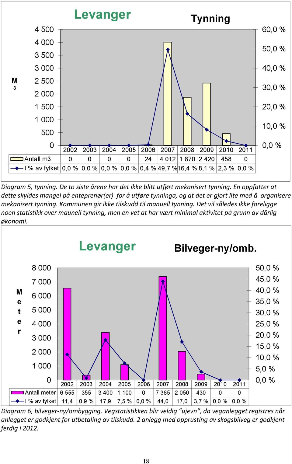 En oppfatter at dette skyldes mangel på enteprenør(er) for å utføre tynninga, og at det er gjort lite med å organisere mekanisert tynning. Kommunen gir ikke tilskudd til manuell tynning.