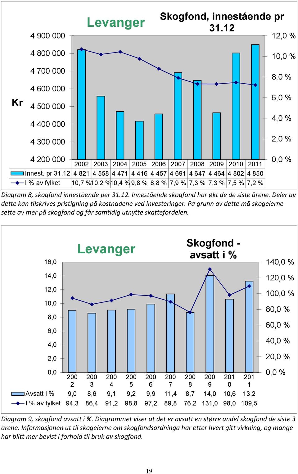 12 4 821 4 558 4 471 4 416 4 457 4 691 4 647 4 464 4 802 4 850 I % av fylket 10,7 %10,2 %10,4 %9,8 % 8,8 % 7,9 % 7,3 % 7,3 % 7,5 % 7,2 % 0,0 % Diagram 8, skogfond innestående per 31.12. Innestående skogfond har økt de de siste årene.