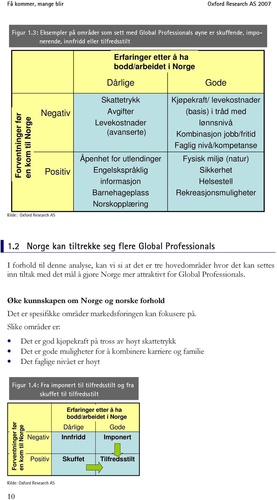 Kilde: Oxford Research AS Negativ Positiv Dårlige Skattetrykk Avgifter Levekostnader (avanserte) Åpenhet for utlendinger Engelskspråklig informasjon Barnehageplass Norskopplæring Gode Kjøpekraft/