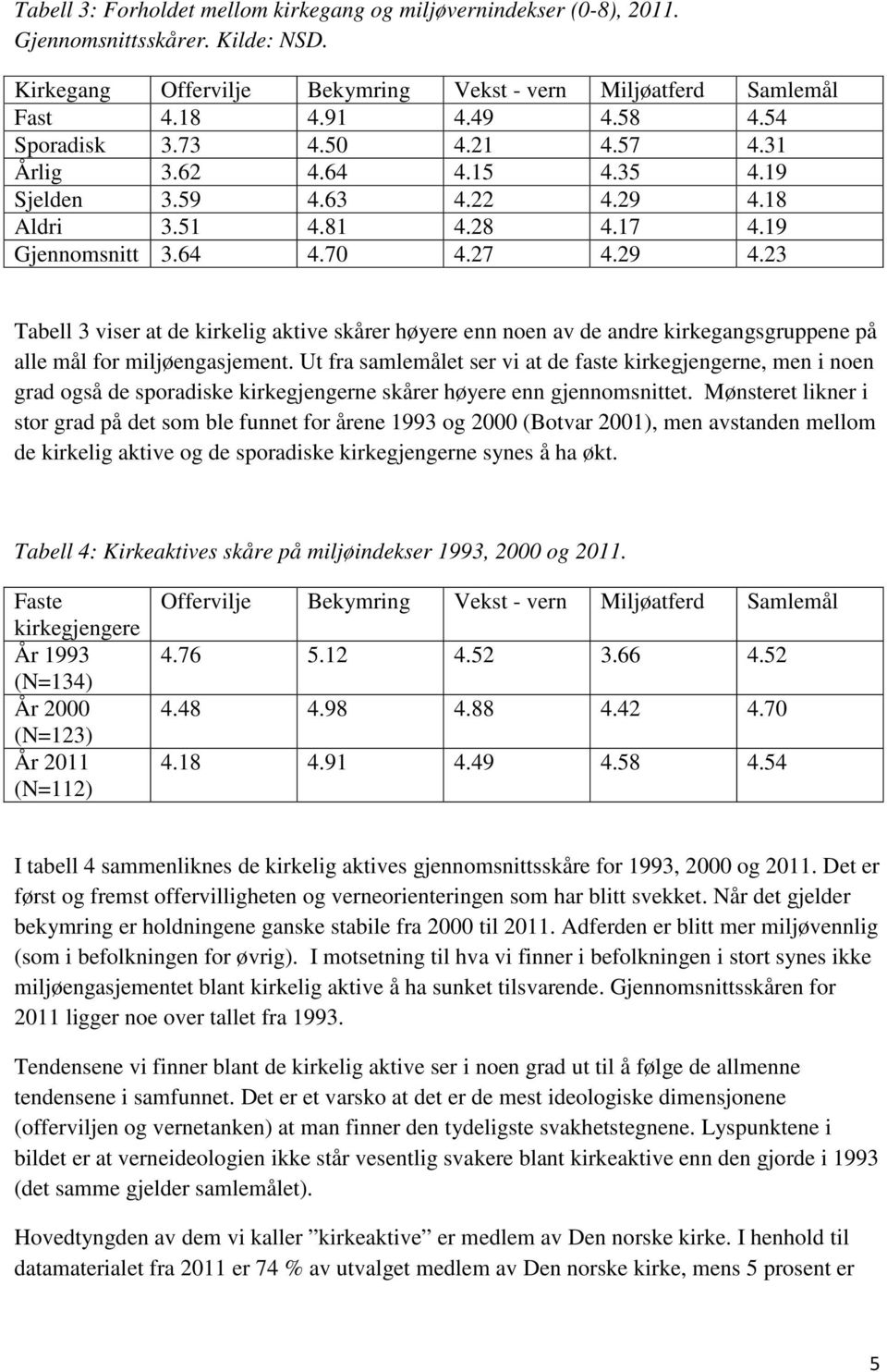 18 Aldri 3.51 4.81 4.28 4.17 4.19 Gjennomsnitt 3.64 4.70 4.27 4.29 4.23 Tabell 3 viser at de kirkelig aktive skårer høyere enn noen av de andre kirkegangsgruppene på alle mål for miljøengasjement.
