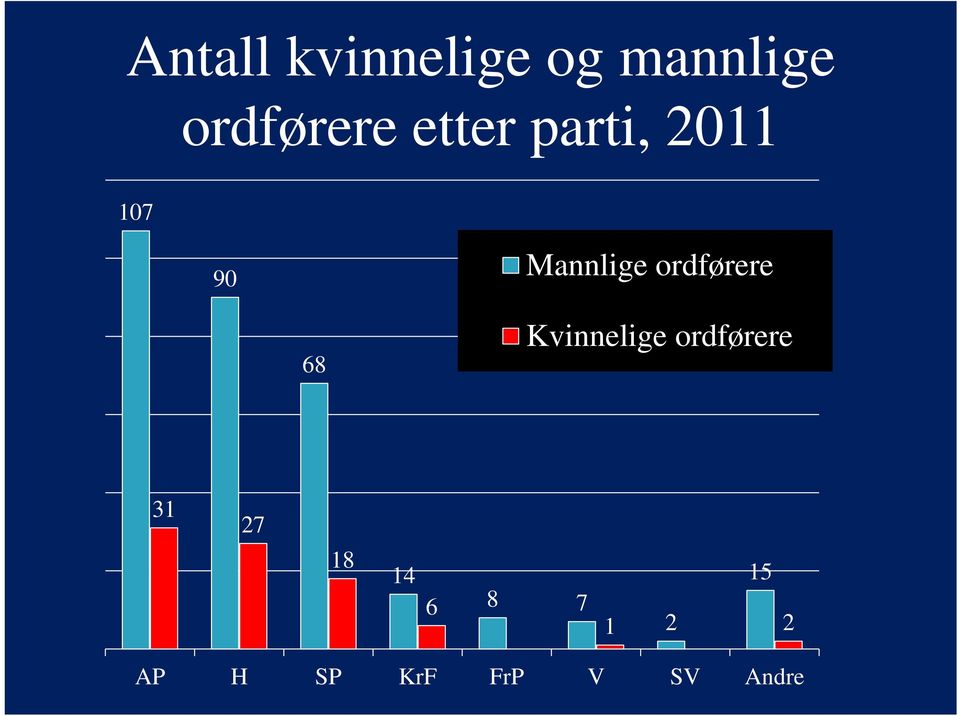 ordførere 68 Kvinnelige ordførere 31 27