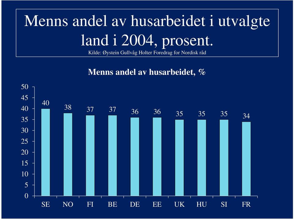 Menns andel av husarbeidet, % 50 45 40 35 30 25 20 15 10 5