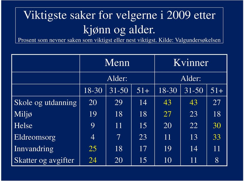 Kilde: Valgundersøkelsen Menn Kvinner Skole og utdanning Miljø Helse Eldreomsorg Innvandring