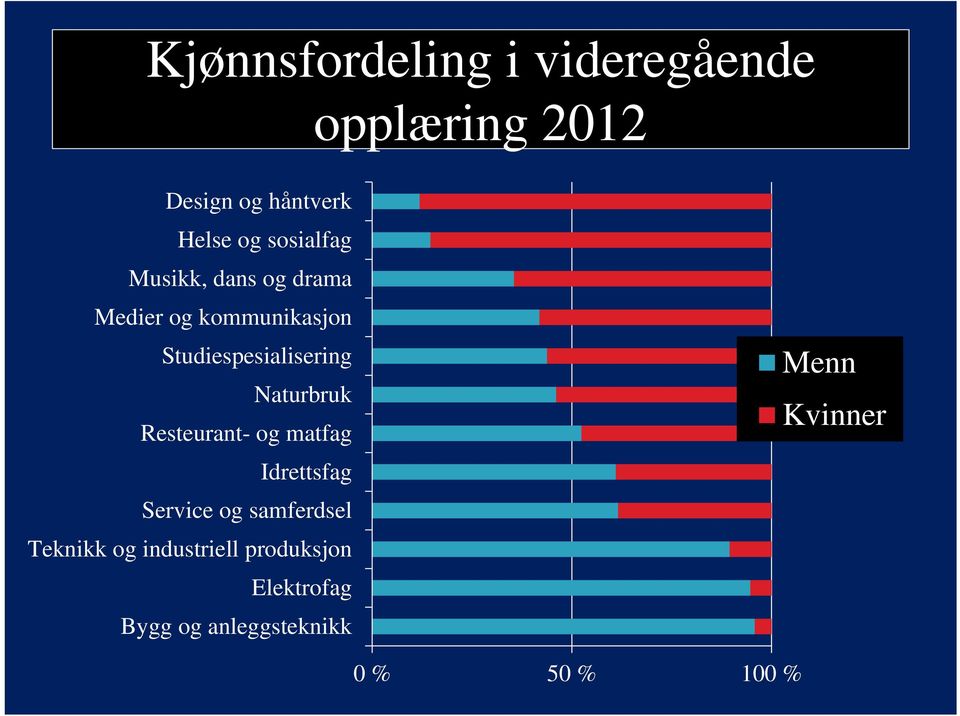 Naturbruk Resteurant- og matfag Idrettsfag Service og samferdsel Teknikk og