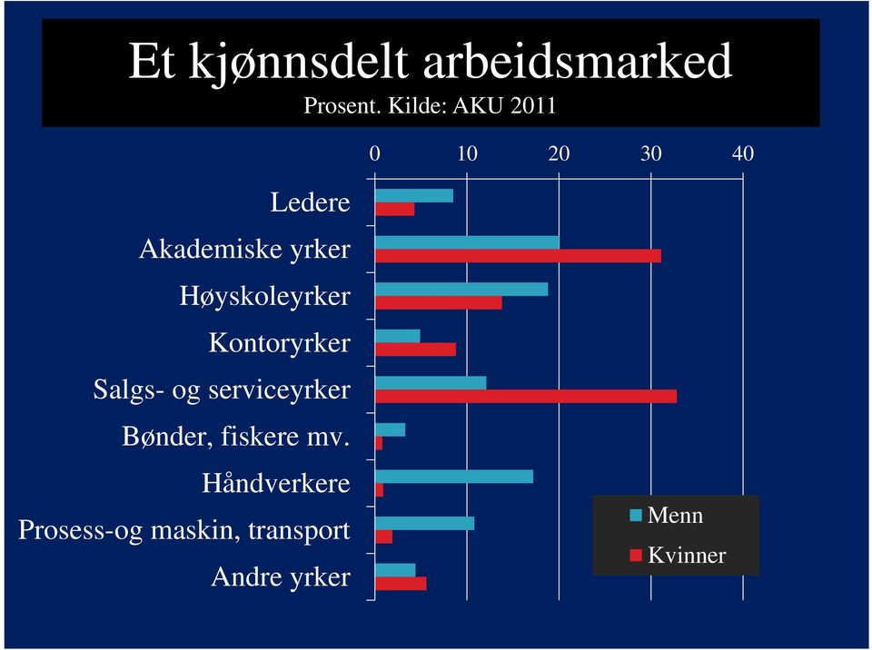 Høyskoleyrker Kontoryrker Salgs- og serviceyrker Bønder,