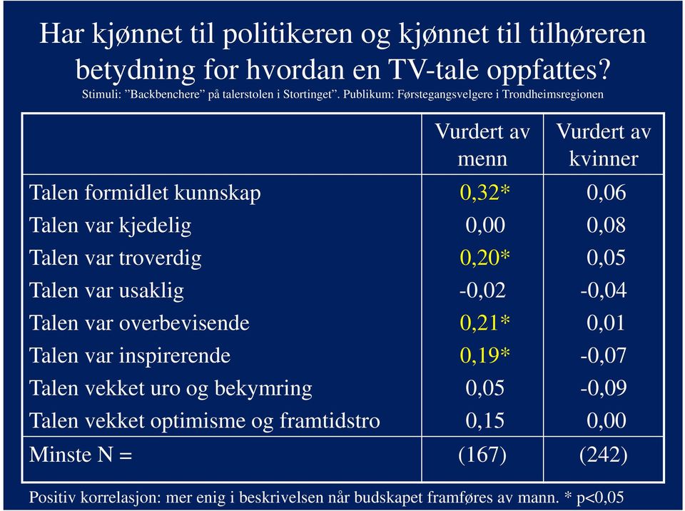 var usaklig Talen var overbevisende Talen var inspirerende Talen vekket uro og bekymring Talen vekket optimisme og framtidstro 0,32* 0,00 0,20* -0,02 0,21*