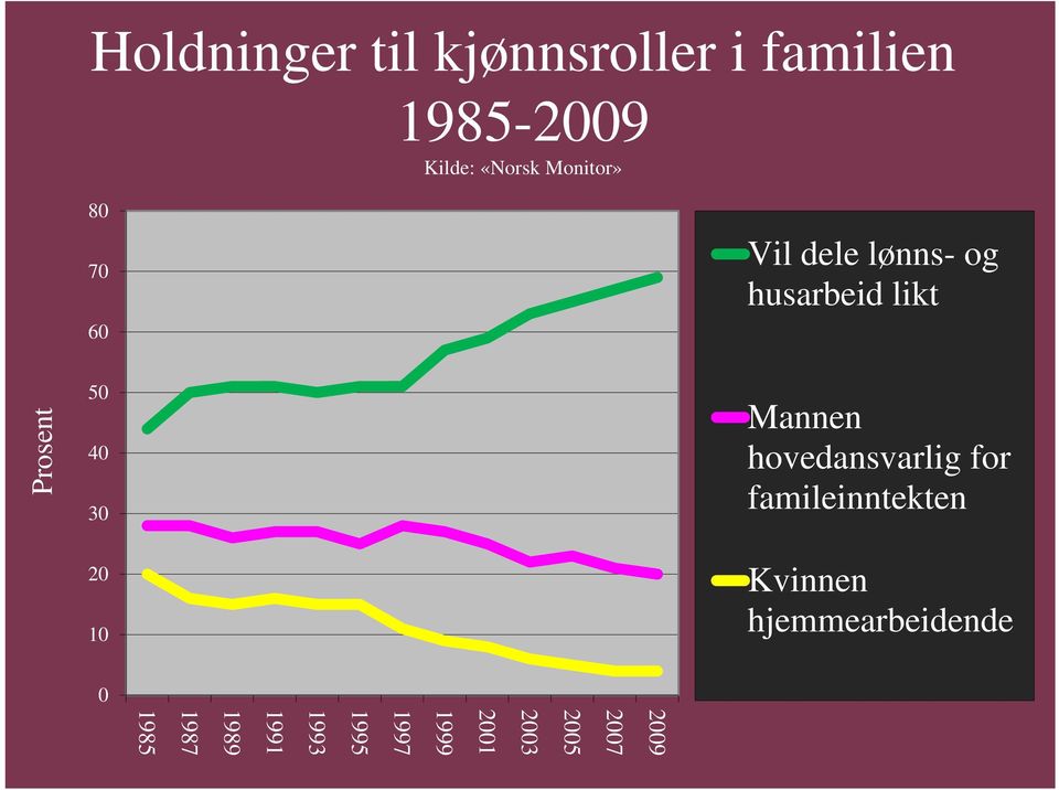 30 20 10 Mannen hovedansvarlig for famileinntekten Kvinnen