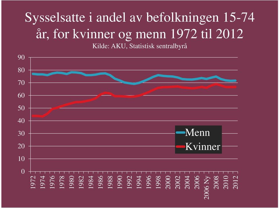 sentralbyrå Menn Kvinner 1972 1974 1976 1978 1980 1982 1984 1986