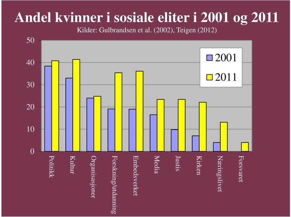 (2002), Teigen (2012) 50 2001 2011 40 30 20 10 0