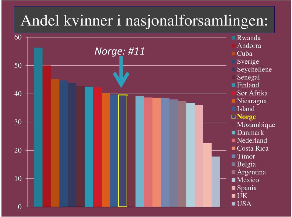 Sør Afrika Nicaragua Island Norge 30 Mozambique Danmark