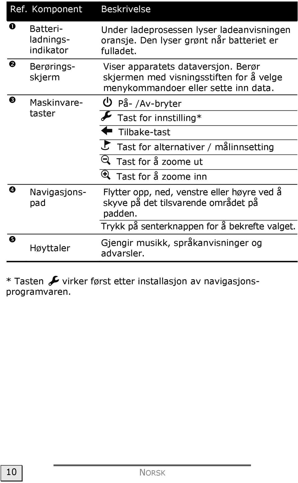 På- /Av-bryter Tast for innstilling* Tilbake-tast Tast for alternativer / målinnsetting Tast for å zoome ut Tast for å zoome inn Flytter opp, ned, venstre eller høyre ved å