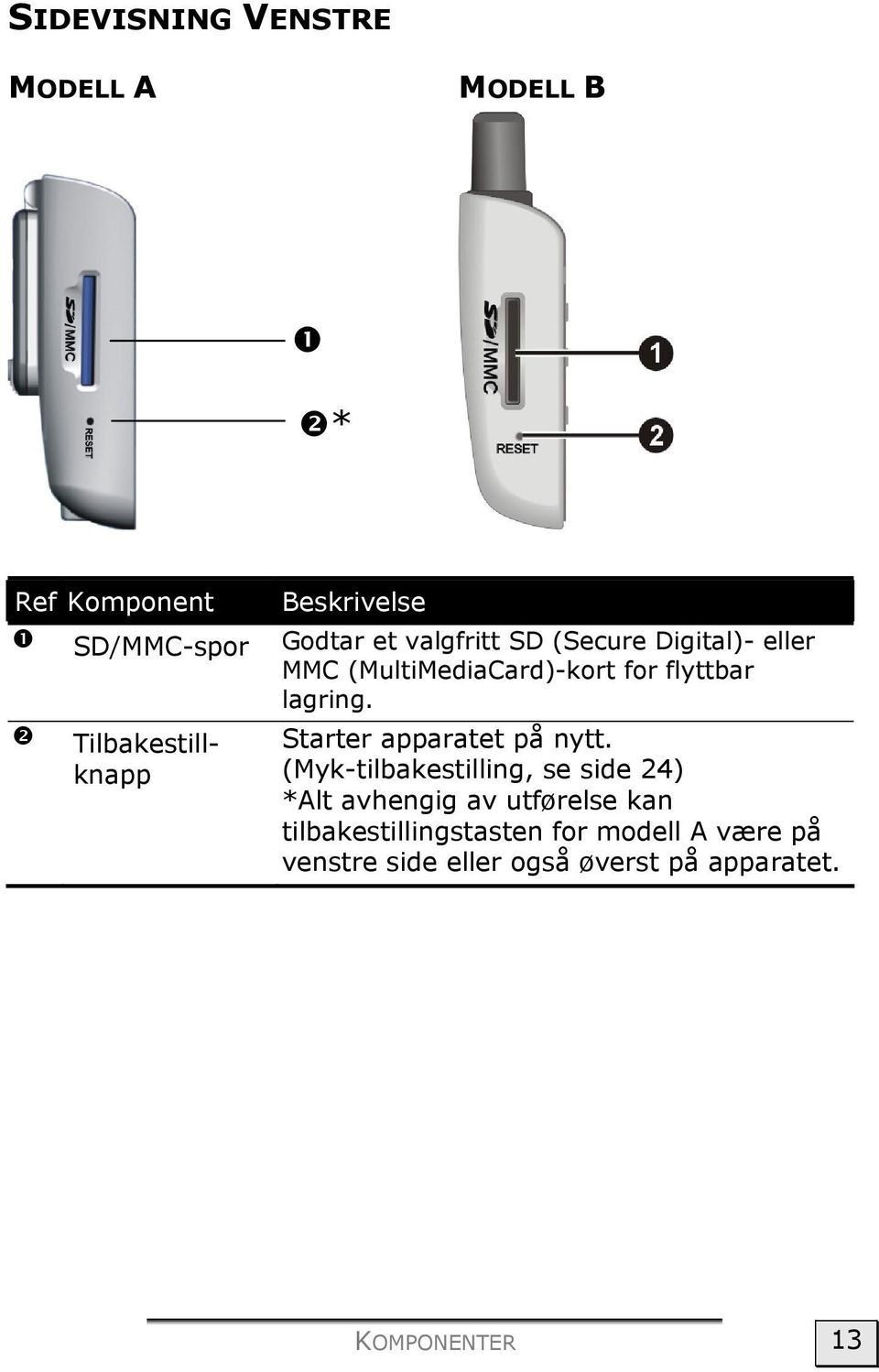 Tilbakestillknapp Starter apparatet på nytt.