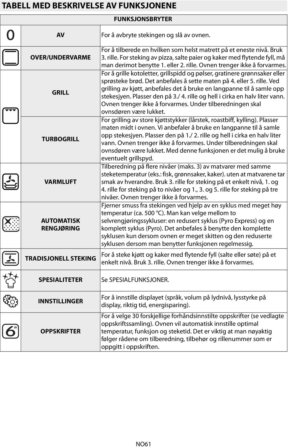 eller 2. rille. Ovnen trenger ikke å forvarmes. For å grille kotoletter, grillspidd og pølser, gratinere grønnsaker eller sprøsteke brød. Det anbefales å sette maten på 4. eller 5. rille. Ved grilling av kjøtt, anbefales det å bruke en langpanne til å samle opp stekesjyen.