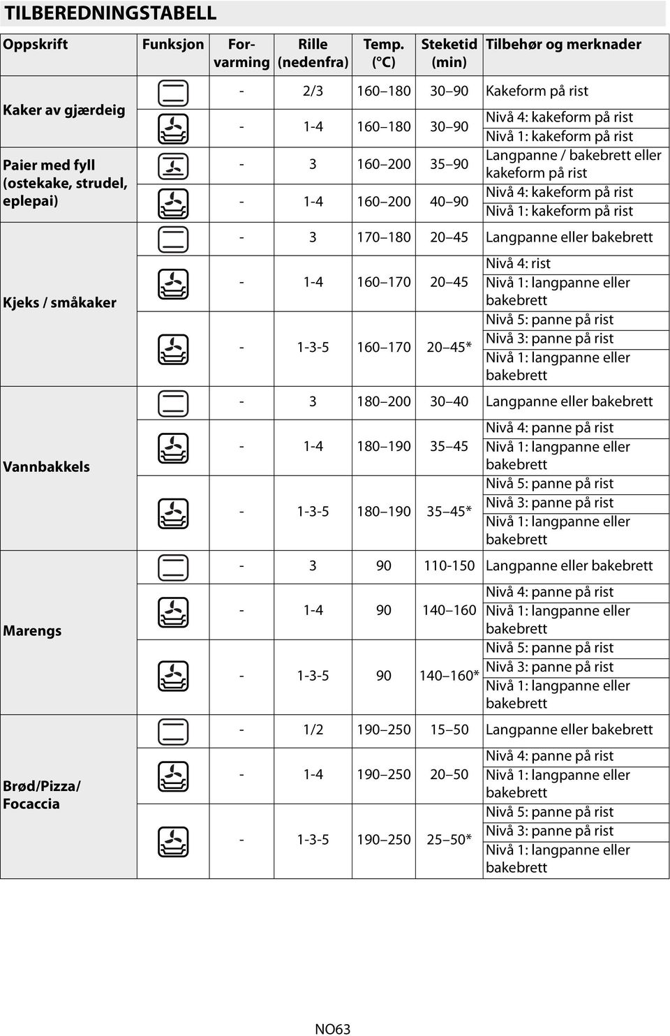 eller kakeform på rist Nivå 4: kakeform på rist Nivå 1: kakeform på rist - 3 170 180 20 45 Langpanne eller - 1-4 160 170 20 45-1-3-5 160 170 20 45* Nivå 4: rist Nivå 5: panne på rist Nivå 3: panne på