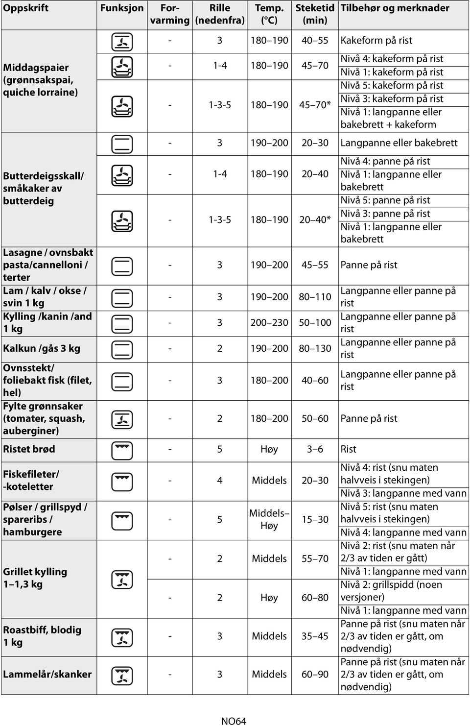 kakeform - 3 190 200 20 30 Langpanne eller - 1-4 180 190 20 40-1-3-5 180 190 20 40* Nivå 4: panne på rist Nivå 5: panne på rist Nivå 3: panne på rist - 3 190 200 45 55 Panne på rist - 3 190 200 80