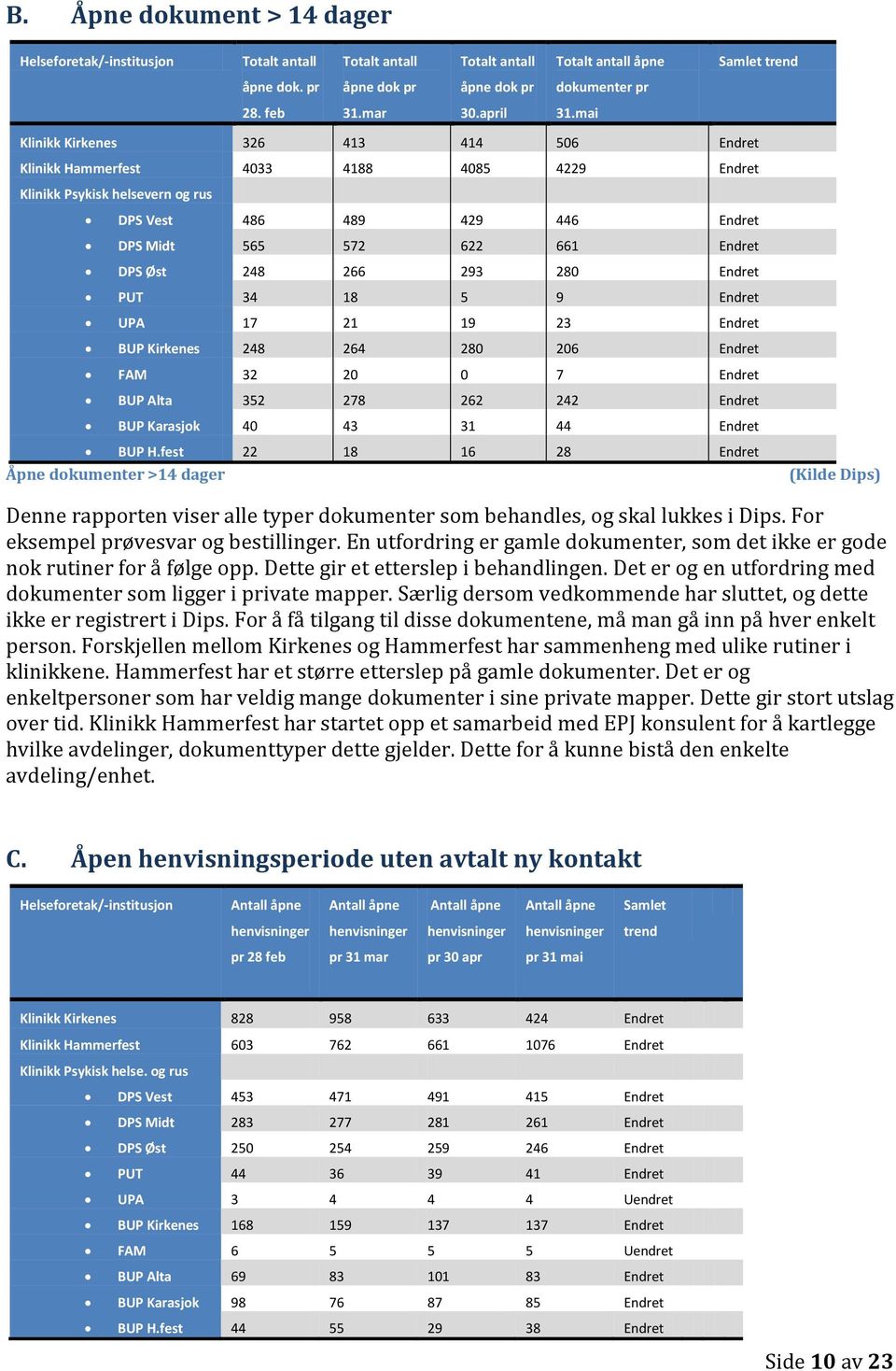 mai Klinikk Kirkenes 326 413 414 506 Endret Klinikk Hammerfest 4033 4188 4085 4229 Endret Klinikk Psykisk helsevern og rus DPS Vest 486 489 429 446 Endret DPS Midt 565 572 622 661 Endret DPS Øst 248