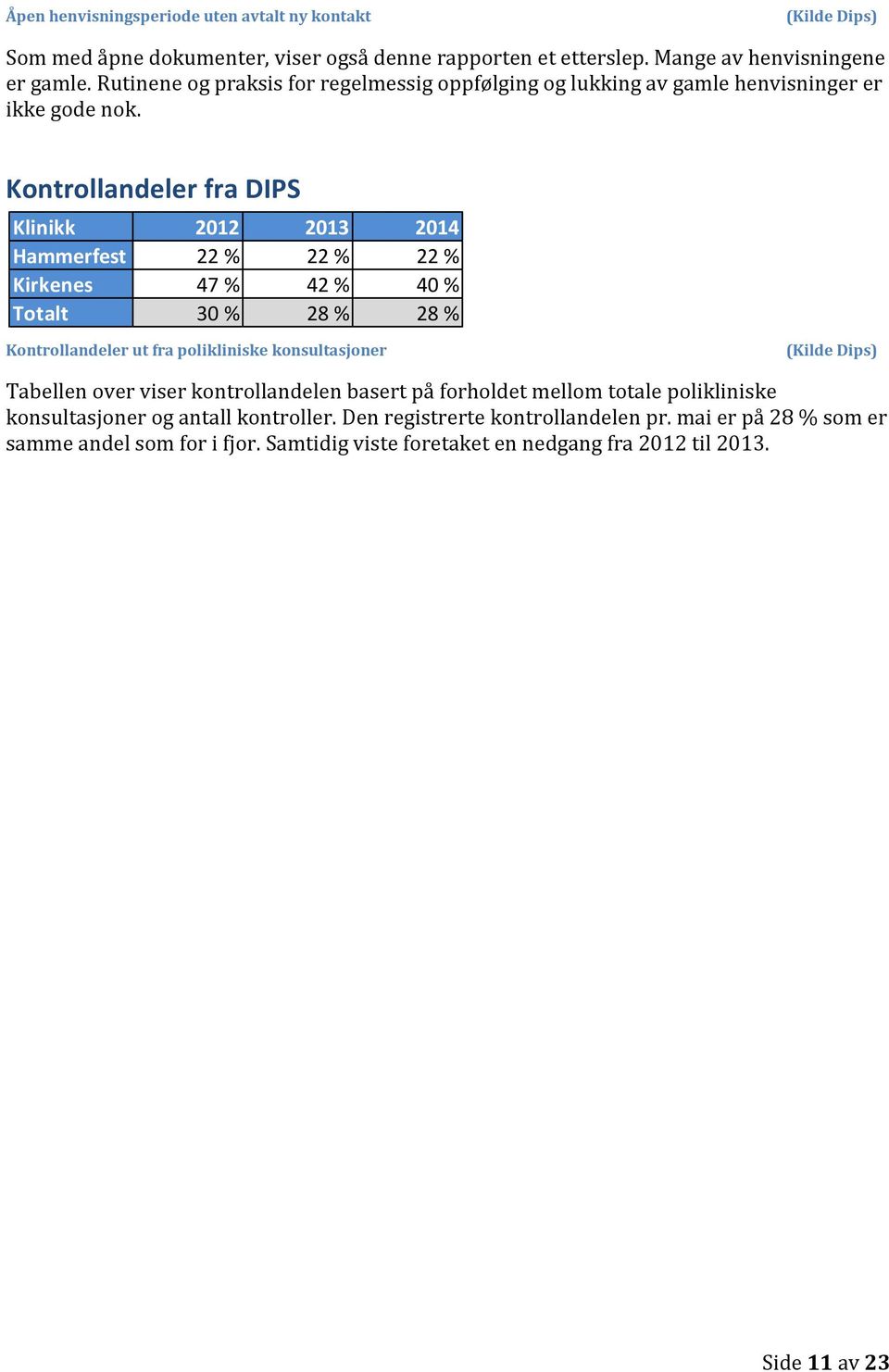 Kontrollandeler fra DIPS Klinikk 2012 2013 2014 Hammerfest 22 % 22 % 22 % Kirkenes 47 % 42 % 40 % Totalt 30 % 28 % 28 % Kontrollandeler ut fra polikliniske konsultasjoner (Kilde