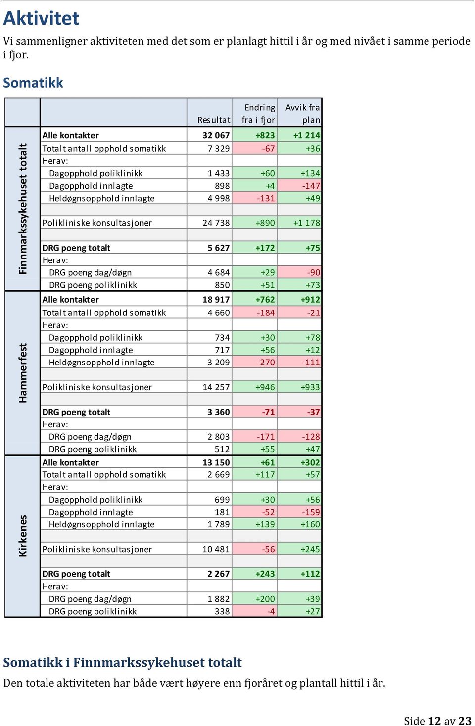 poliklinikk 1 433 +60 +134 Dagopphold innlagte 898 +4-147 Heldøgnsopphold innlagte 4 998-131 +49 Polikliniske konsultasjoner 24 738 +890 +1 178 DRG poeng totalt 5 627 +172 +75 Herav: DRG poeng