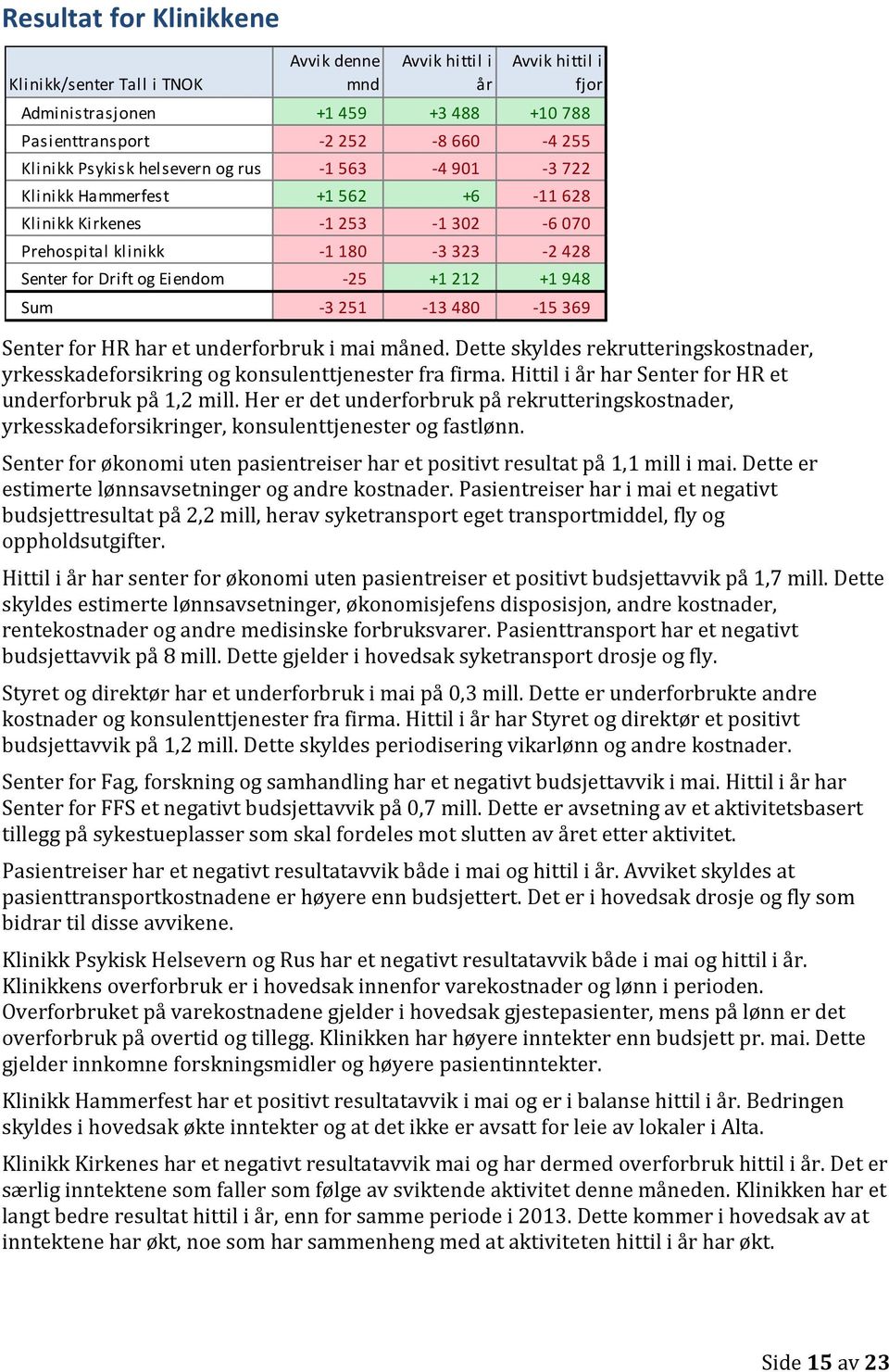 251-13 480-15 369 Senter for HR har et underforbruk i mai måned. Dette skyldes rekrutteringskostnader, yrkesskadeforsikring og konsulenttjenester fra firma.