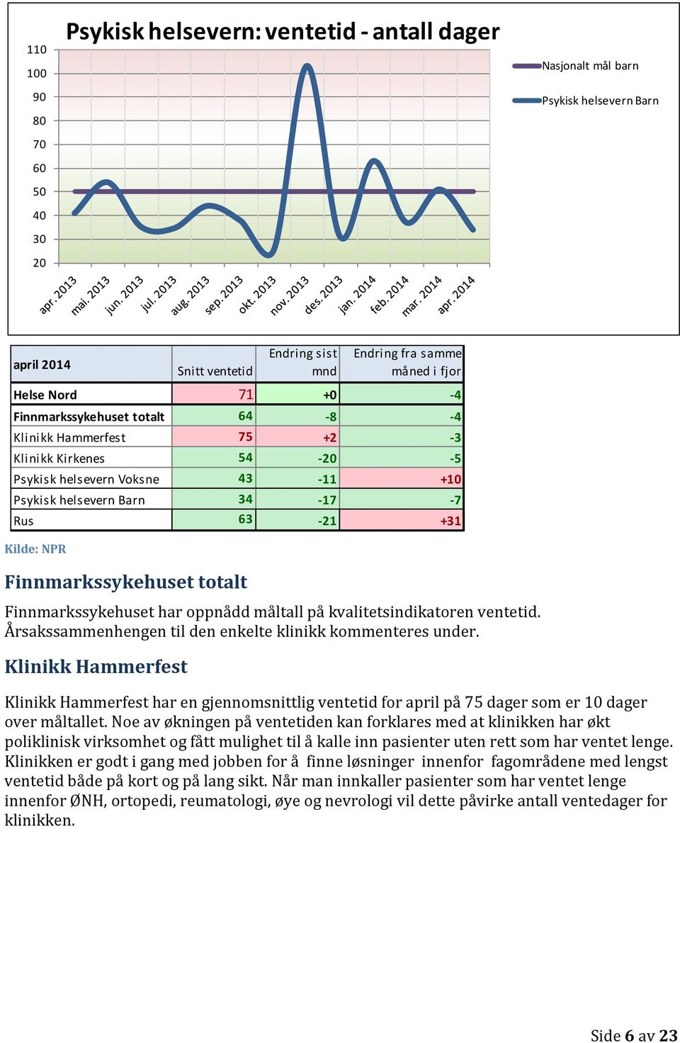 Finnmarkssykehuset totalt Finnmarkssykehuset har oppnådd måltall på kvalitetsindikatoren ventetid. Årsakssammenhengen til den enkelte klinikk kommenteres under.