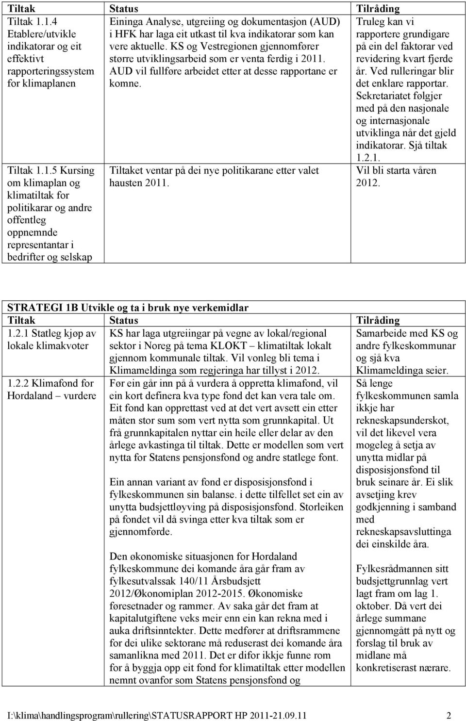 aktuelle. KS og Vestregionen gjennomfører større utviklingsarbeid som er venta ferdig i 2011. AUD vil fullføre arbeidet etter at desse rapportane er komne.