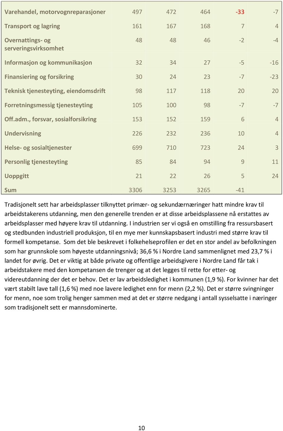 , forsvar, sosialforsikring 153 152 159 6 4 Undervisning 226 232 236 10 4 Helse- og sosialtjenester 699 710 723 24 3 Personlig tjenesteyting 85 84 94 9 11 Uoppgitt 21 22 26 5 24 Sum 3306 3253 3265-41