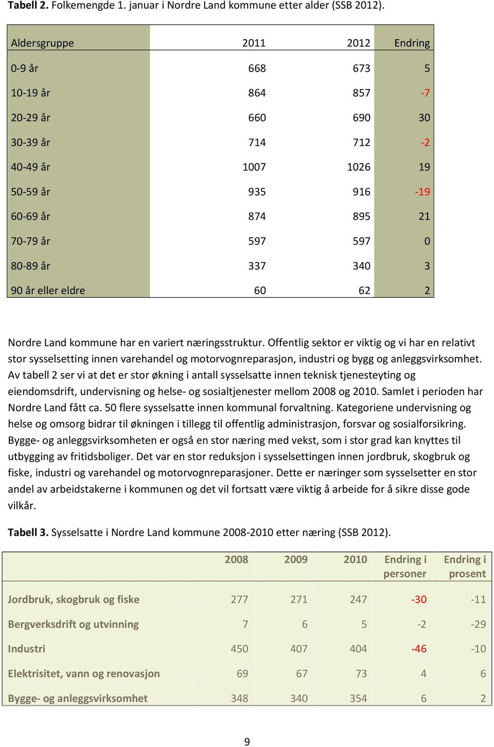 340 3 90 år eller eldre 60 62 2 Nordre Land kommune har en variert næringsstruktur.