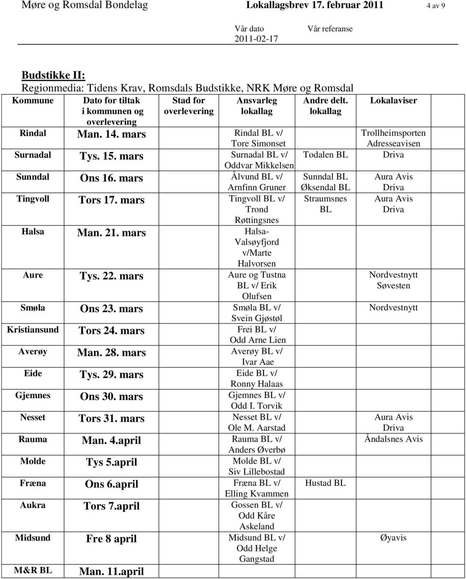 Man. 14. mars Rindal BL v/ Tore Simonset Surnadal Tys. 15. mars Surnadal BL v/ Oddvar Mikkelsen Sunndal Ons 16. mars Ålvund BL v/ Arnfinn Gruner Tingvoll Tors 17.