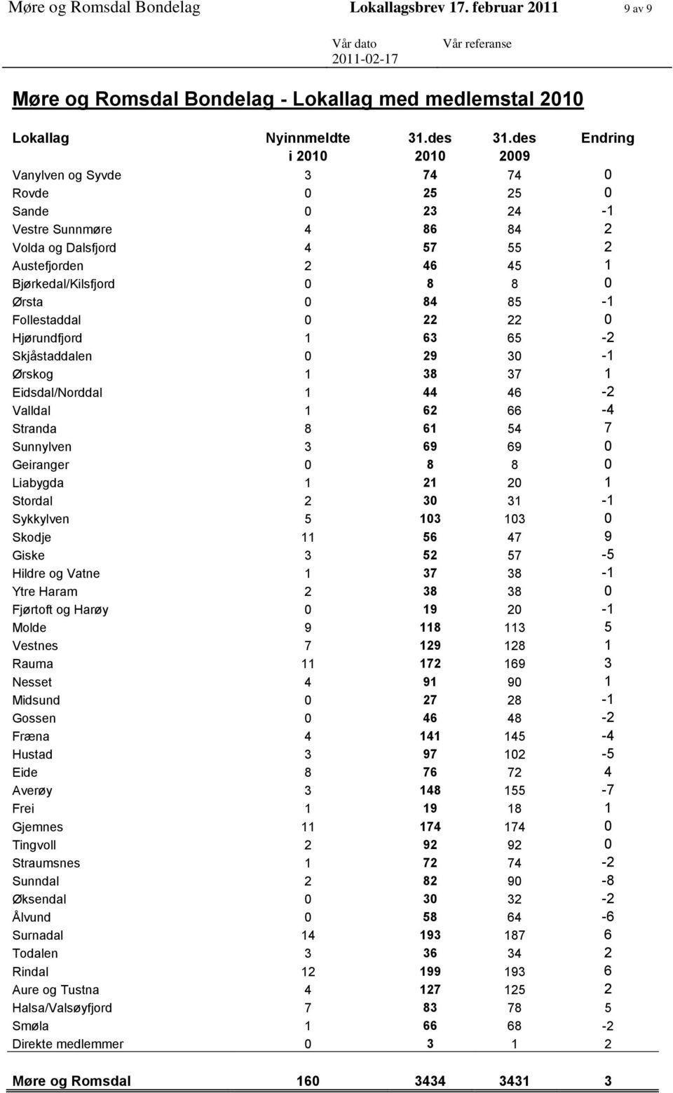 Ørsta 0 84 85-1 Follestaddal 0 22 22 0 Hjørundfjord 1 63 65-2 Skjåstaddalen 0 29 30-1 Ørskog 1 38 37 1 Eidsdal/Norddal 1 44 46-2 Valldal 1 62 66-4 Stranda 8 61 54 7 Sunnylven 3 69 69 0 Geiranger 0 8