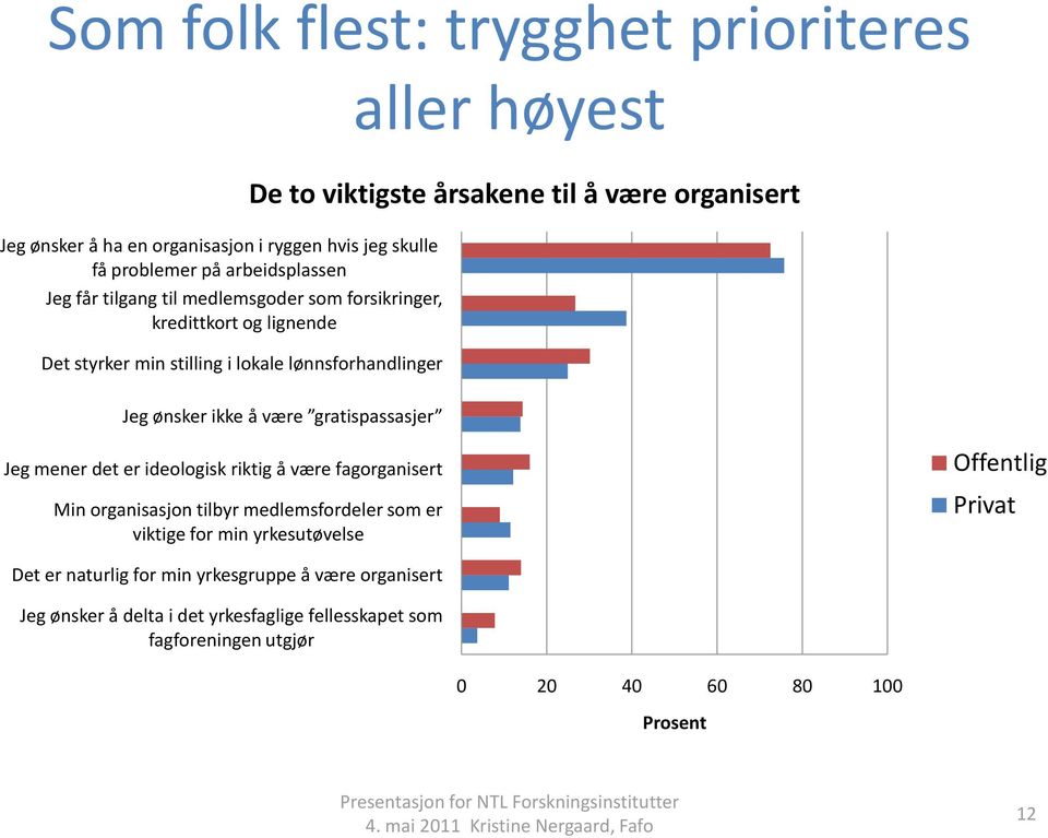 ikke å være gratispassasjer Jeg mener det er ideologisk riktig å være fagorganisert Min organisasjon tilbyr medlemsfordeler som er viktige for min yrkesutøvelse