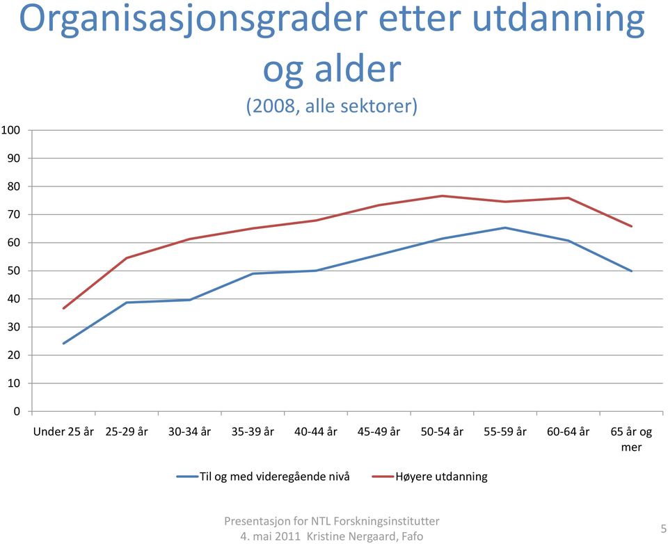 år 30-34 år 35-39 år 40-44 år 45-49 år 50-54 år 55-59 år