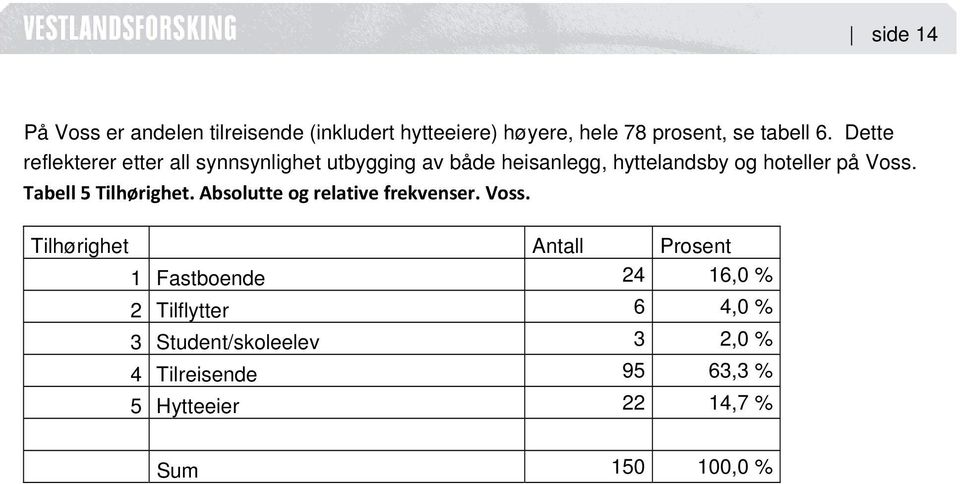 Tabell 5 Tilhørighet. Absolutte og relative frekvenser. Voss.