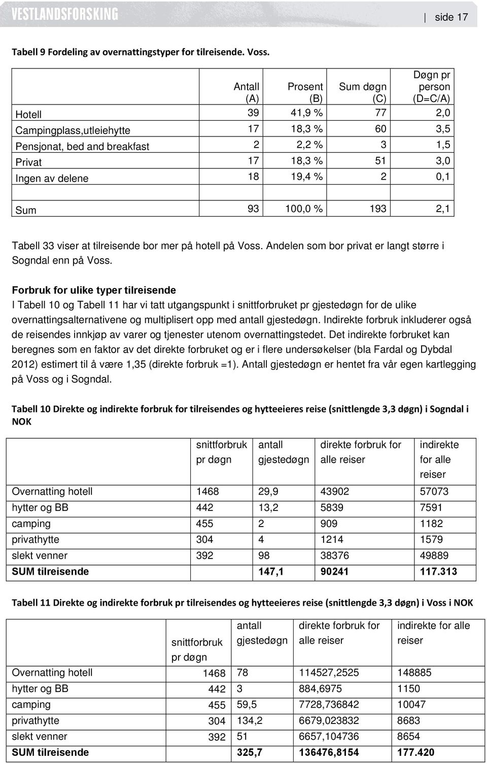 av delene 18 19,4 % 2 0,1 Sum 93 100,0 % 193 2,1 Tabell 33 viser at tilreisende bor mer på hotell på Voss. Andelen som bor privat er langt større i Sogndal enn på Voss.