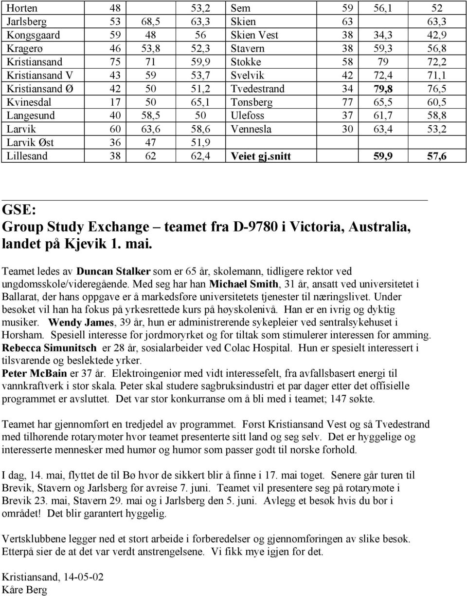 58,6 Vennesla 30 63,4 53,2 Larvik Øst 36 47 51,9 Lillesand 38 62 62,4 Veiet gj.snitt 59,9 57,6 GSE: Group Study Exchange teamet fra D-9780 i Victoria, Australia, landet på Kjevik 1. mai.