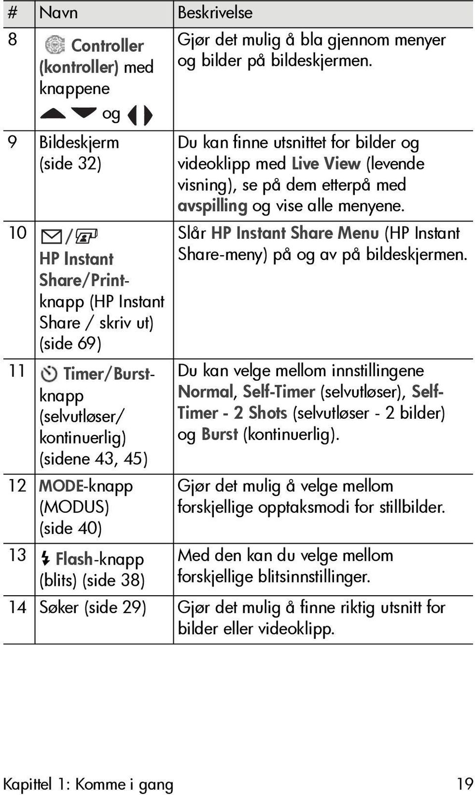 Du kan finne utsnittet for bilder og videoklipp med Live View (levende visning), se på dem etterpå med avspilling og vise alle menyene.