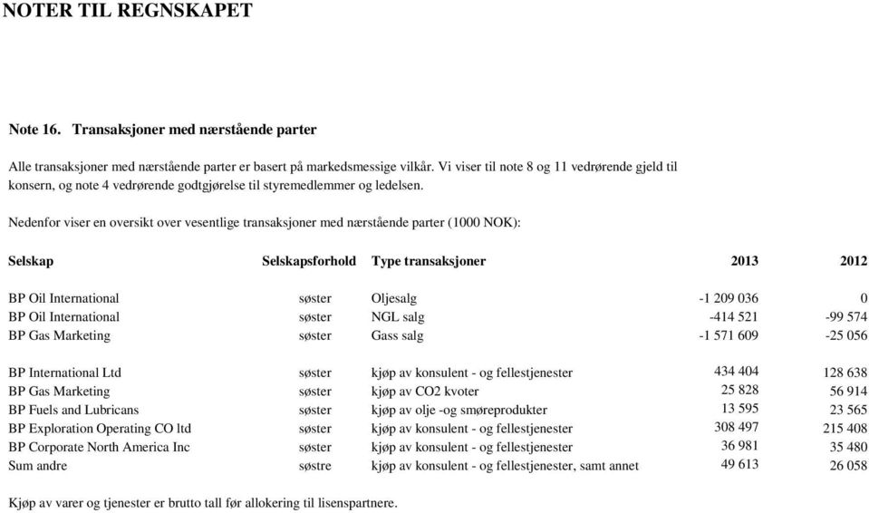 Nedenfor viser en oversikt over vesentlige transaksjoner med nærstående parter (1000 NOK): Selskap Selskapsforhold Type transaksjoner 2013 2012 BP Oil International søster Oljesalg -1 209 036 0 BP