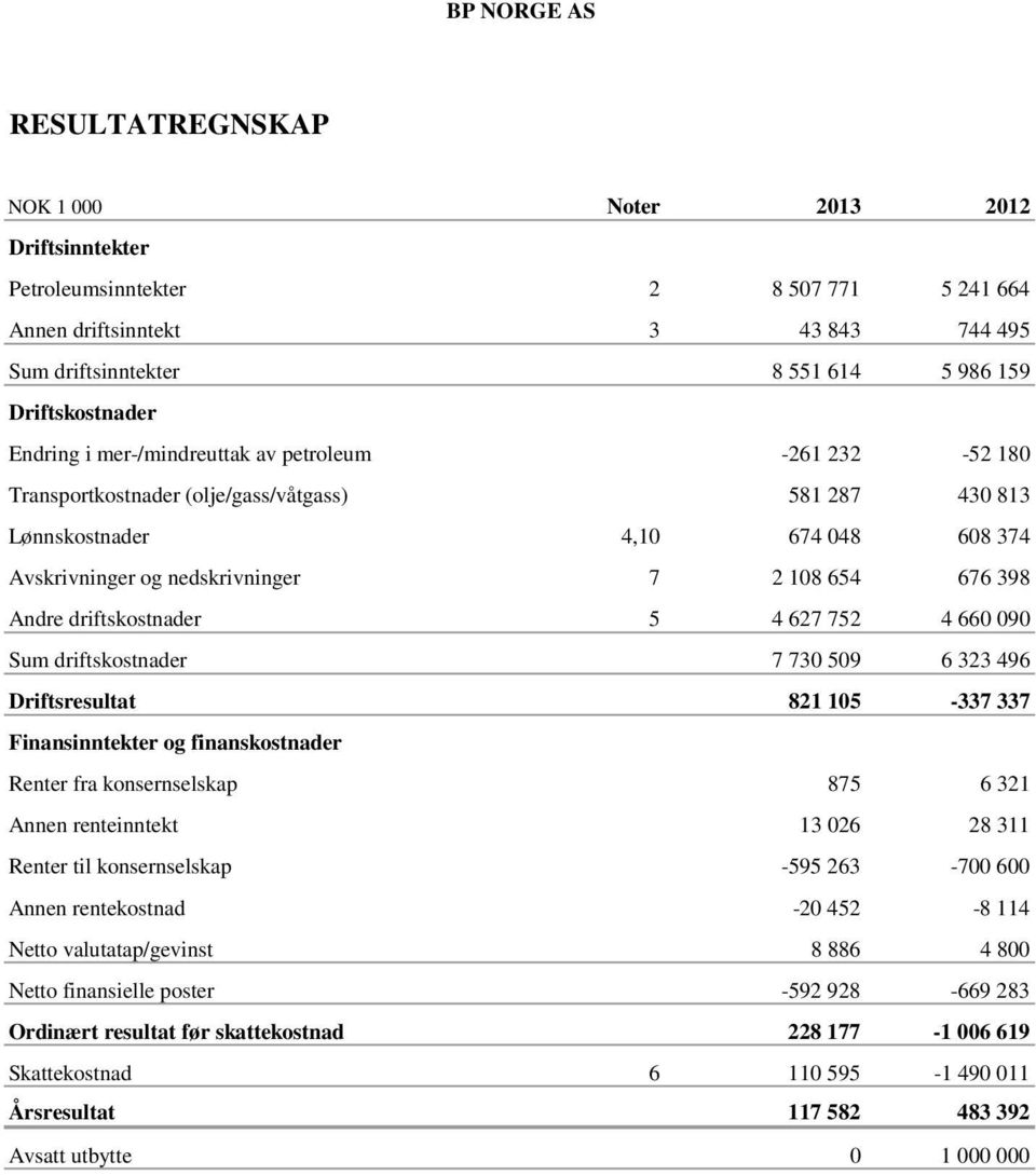 108 654 676 398 Andre driftskostnader 5 4 627 752 4 660 090 Sum driftskostnader 7 730 509 6 323 496 Driftsresultat 821 105-337 337 Finansinntekter og finanskostnader Renter fra konsernselskap 875 6