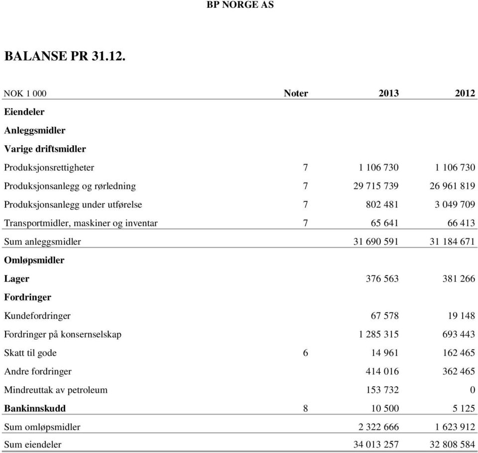 819 Produksjonsanlegg under utførelse 7 802 481 3 049 709 Transportmidler, maskiner og inventar 7 65 641 66 413 Sum anleggsmidler 31 690 591 31 184 671 Omløpsmidler